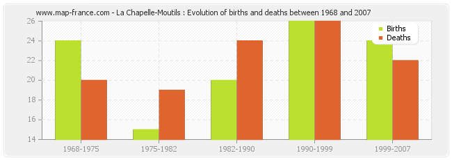 La Chapelle-Moutils : Evolution of births and deaths between 1968 and 2007